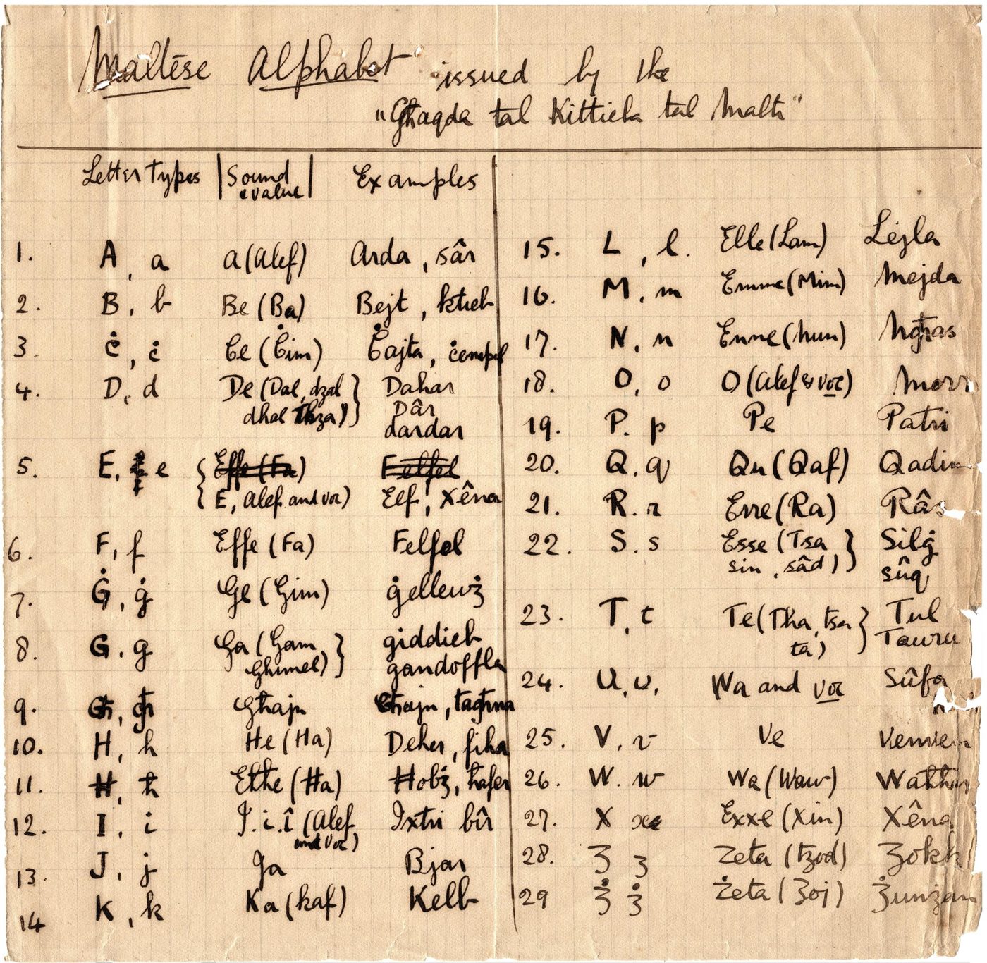 Specimen of Maltese Alphabet by the Union of Writers in Maltese